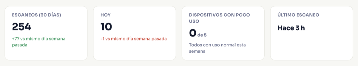 Panel de Brillá: escaneos del mes, de hoy, dispositivos con poco uso y último escaneo